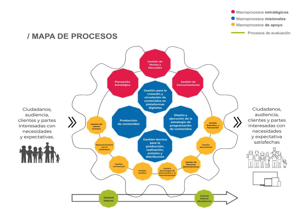 Mapa de Procesos