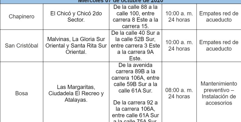Cortes de agua 7 de octubre Cortes de agua 7 de octubre