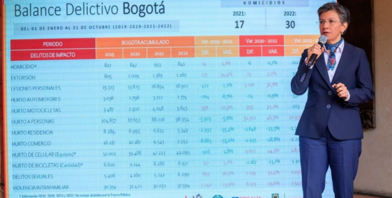 Índices de homicidios y extorsiones se redujeron en Bogotá Índices de homicidios y extorsiones se redujeron en Bogotá